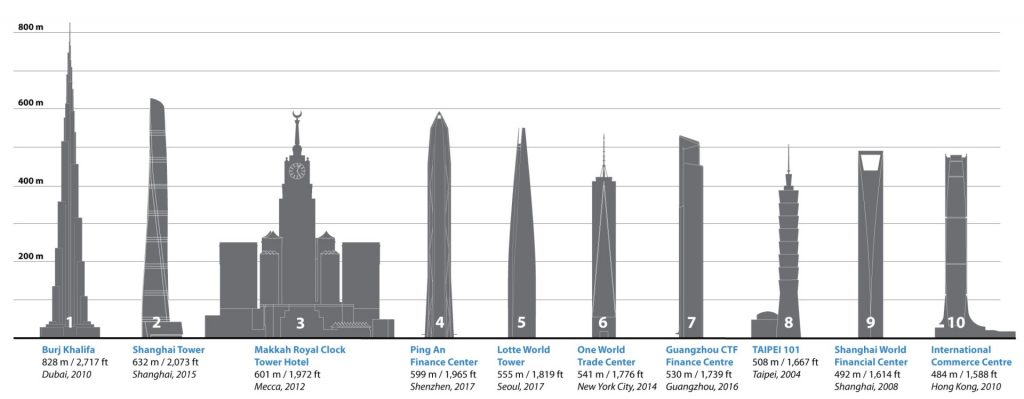Worlds tallest buildings 